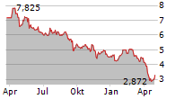 DOMETIC GROUP AB Chart 1 Jahr