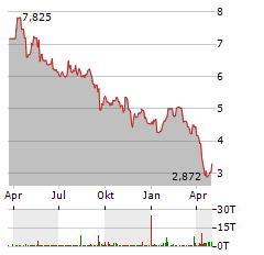 DOMETIC Aktie Chart 1 Jahr