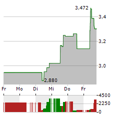 DOMETIC Aktie 5-Tage-Chart