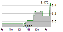 DOMETIC GROUP AB 5-Tage-Chart