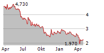 DOMIKI KRITIS SA Chart 1 Jahr