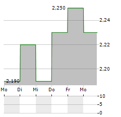 DOMIKI KRITIS Aktie 5-Tage-Chart