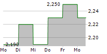 DOMIKI KRITIS SA 5-Tage-Chart