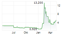 DOMINARI HOLDINGS INC Chart 1 Jahr