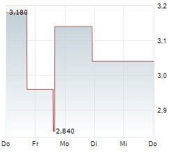 DOMINARI HOLDINGS INC Chart 1 Jahr