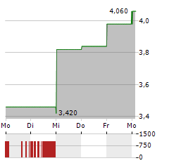 DOMINARI Aktie 5-Tage-Chart