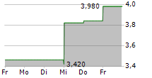 DOMINARI HOLDINGS INC 5-Tage-Chart