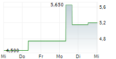 DOMINARI HOLDINGS INC 5-Tage-Chart