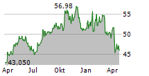 DOMINION ENERGY INC Chart 1 Jahr