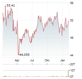 DOMINION ENERGY Aktie Chart 1 Jahr