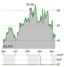 DOMINION ENERGY Aktie Chart 1 Jahr