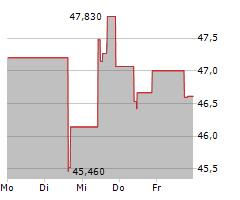 DOMINION ENERGY INC Chart 1 Jahr