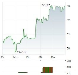 DOMINION ENERGY Aktie 5-Tage-Chart