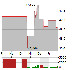 DOMINION ENERGY Aktie 5-Tage-Chart