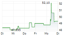 DOMINION ENERGY INC 5-Tage-Chart