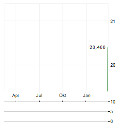 DOMINION HOSTING HOLDING Aktie Chart 1 Jahr