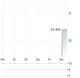 DOMINION HOSTING HOLDING Aktie 5-Tage-Chart