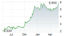 DOMINION LENDING CENTRES INC Chart 1 Jahr