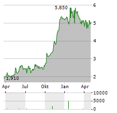 DOMINION LENDING CENTRES Aktie Chart 1 Jahr