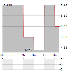 DOMINION LENDING CENTRES Aktie 5-Tage-Chart