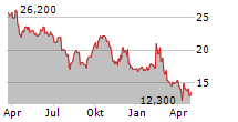 DOMINOS PIZZA ENTERPRISES LIMITED Chart 1 Jahr