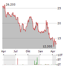 DOMINOS PIZZA ENTERPRISES Aktie Chart 1 Jahr