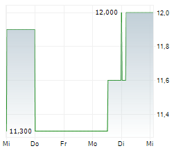 DOMINOS PIZZA ENTERPRISES LIMITED Chart 1 Jahr