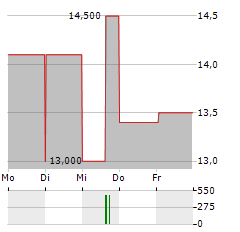 DOMINOS PIZZA ENTERPRISES Aktie 5-Tage-Chart