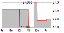 DOMINOS PIZZA ENTERPRISES LIMITED 5-Tage-Chart