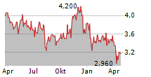 DOMINOS PIZZA GROUP PLC Chart 1 Jahr