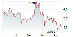 DOMINOS PIZZA GROUP PLC Chart 1 Jahr