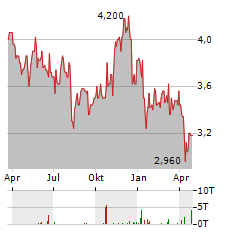 DOMINOS PIZZA GROUP Aktie Chart 1 Jahr