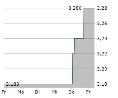 DOMINOS PIZZA GROUP PLC Chart 1 Jahr