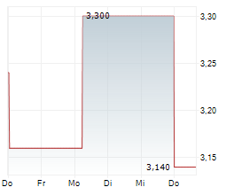 DOMINOS PIZZA GROUP PLC Chart 1 Jahr