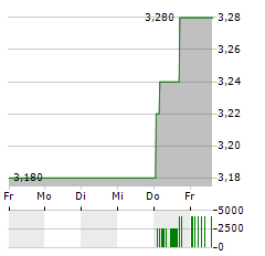 DOMINOS PIZZA GROUP Aktie 5-Tage-Chart