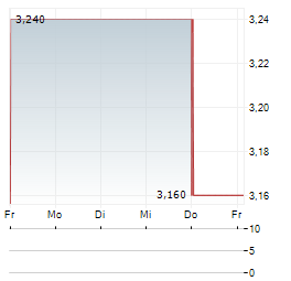 DOMINOS PIZZA GROUP Aktie 5-Tage-Chart