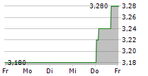 DOMINOS PIZZA GROUP PLC 5-Tage-Chart