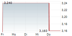 DOMINOS PIZZA GROUP PLC 5-Tage-Chart