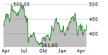 DOMINOS PIZZA INC Chart 1 Jahr