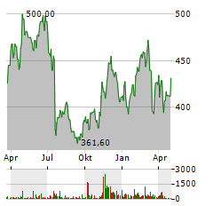 DOMINOS PIZZA INC Aktie Chart 1 Jahr