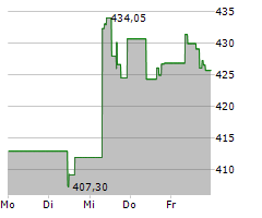 DOMINOS PIZZA INC Chart 1 Jahr