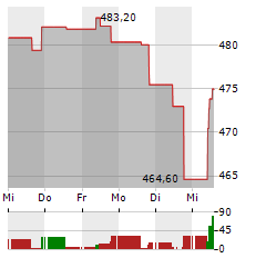 DOMINOS PIZZA INC Aktie 5-Tage-Chart
