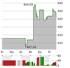 DOMINOS PIZZA INC Aktie 5-Tage-Chart