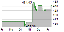 DOMINOS PIZZA INC 5-Tage-Chart