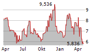 DOMO INC Chart 1 Jahr