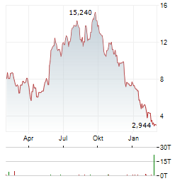 DOMO Aktie Chart 1 Jahr