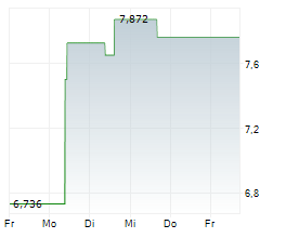 DOMO INC Chart 1 Jahr