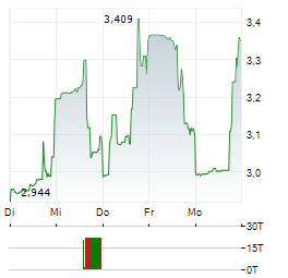 DOMO Aktie 5-Tage-Chart