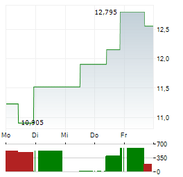 DOMO Aktie 5-Tage-Chart