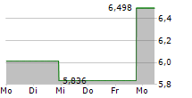 DOMO INC 5-Tage-Chart